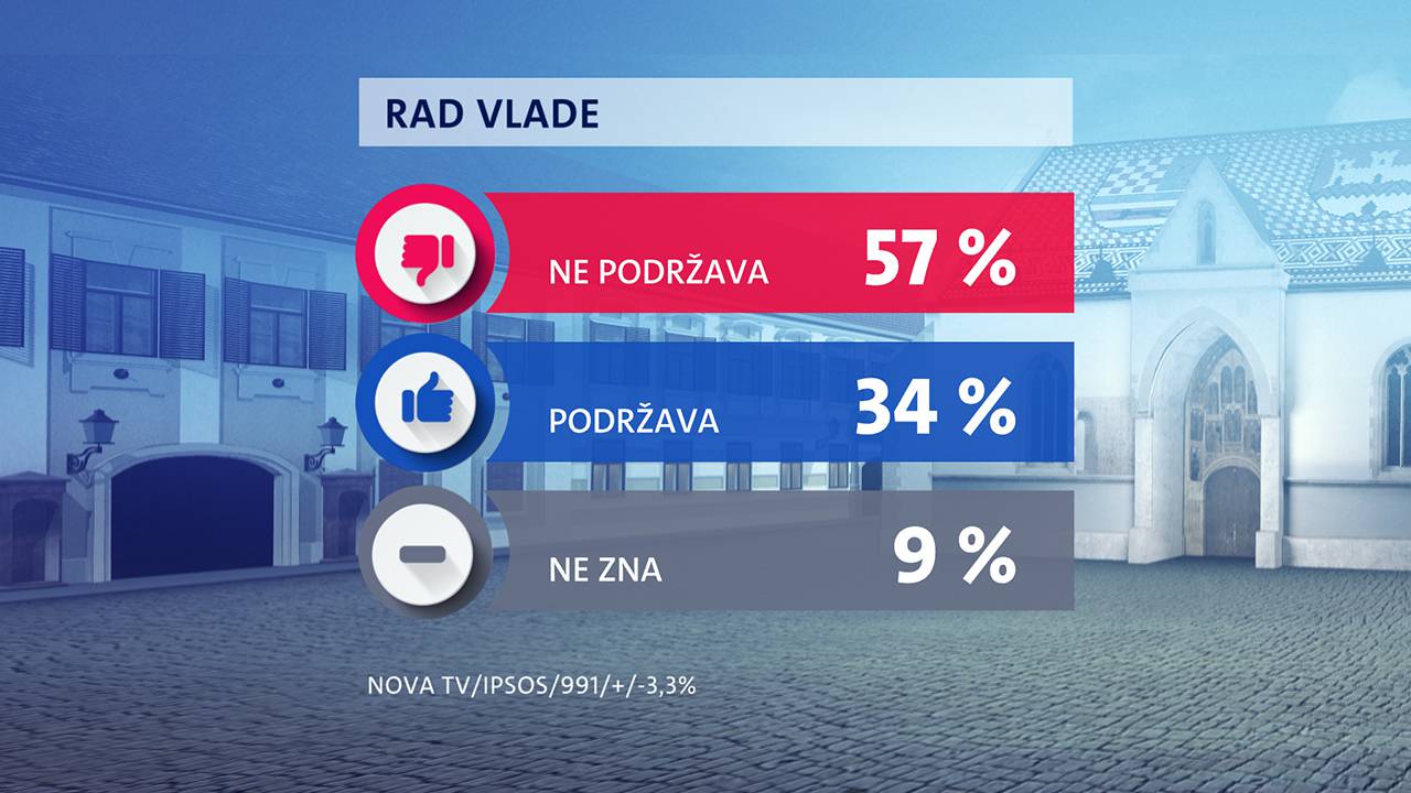 Najpozitivniji političar Tomislav Tomašević, Milanoviću podrška raste, a Vlada je dobila  trojku