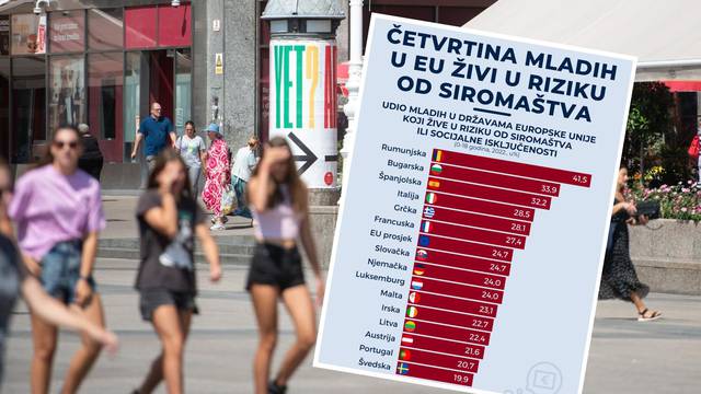 Četvrtina mladih u EU živi u riziku od siromaštva - evo na kojem mjestu se našla Hrvatska