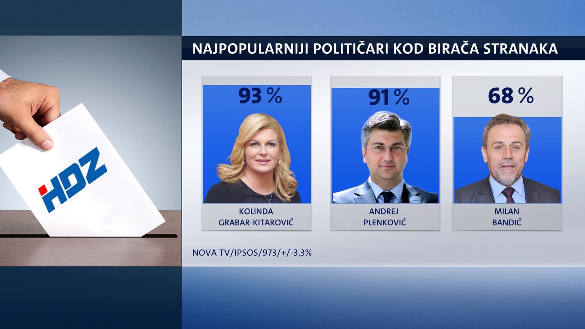 Grabar Kitarović ima najveću potporu u zadnje dvije godine