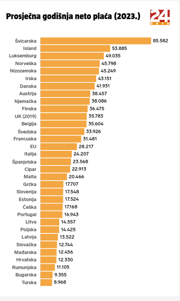 Evo kakve su plaće u ostalim EU zemljama. Hrvati pri dnu tablice