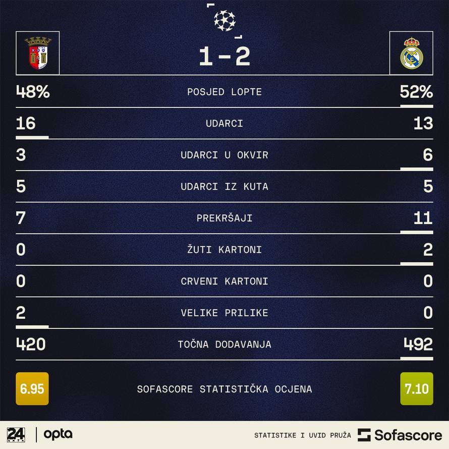 Marca: Modrić se može dokazati protiv klubova kao što je Braga