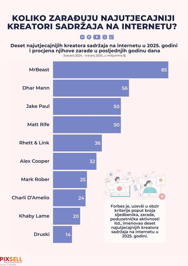 Infografika: Koliko zarađuju najutjecajniji kreatori sadržaja na internetu