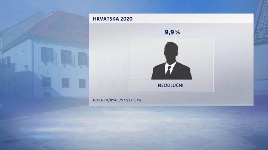 SDP je prvi put u četiri godine najjača stranka: Škoro je treći