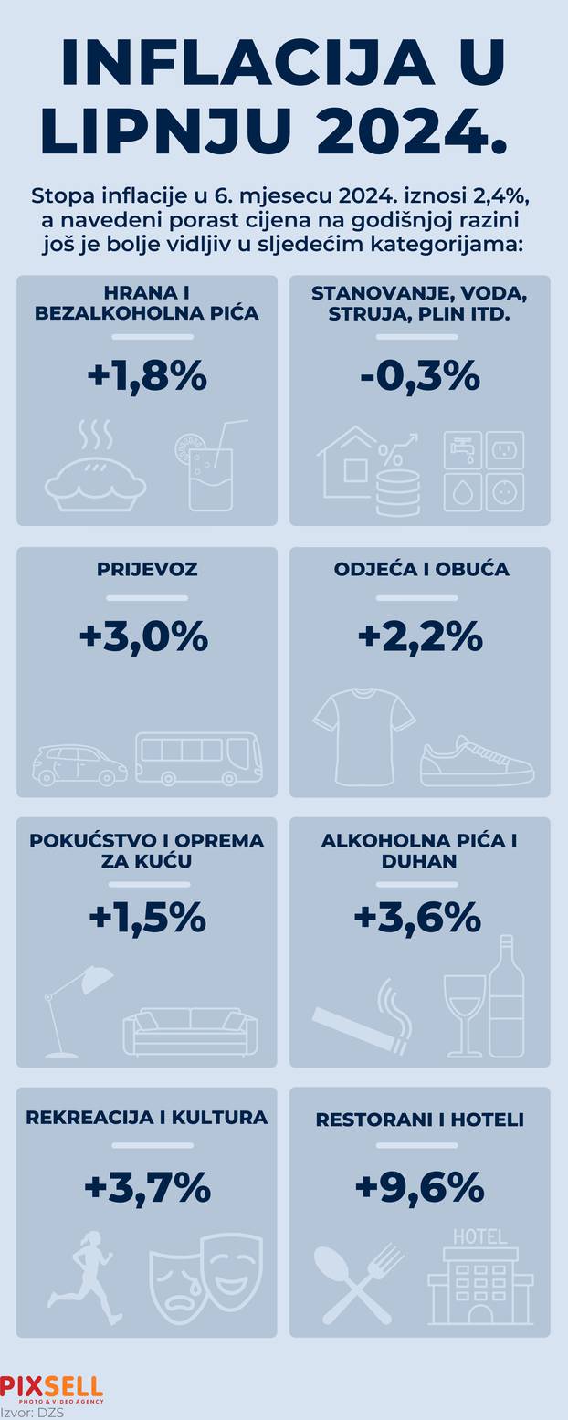 Infografika: Stopa inflacije u lipnju 2024. iznosi 2,4 posto