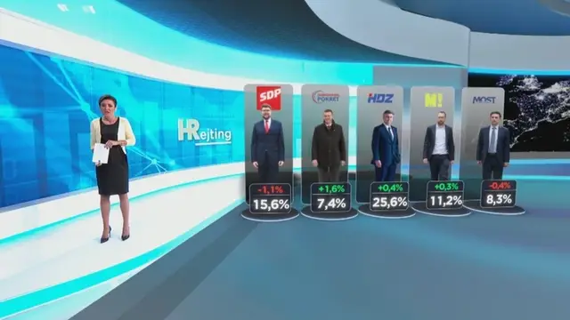 HRejting: HDZ i dalje vodeći,  na drugom mjestu 'neodlučni', a prag bi prešli SDP, Možemo i DP