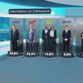 Ha, kakav '&scaron;ok': Evo tko bi pobijedio da su danas izbori