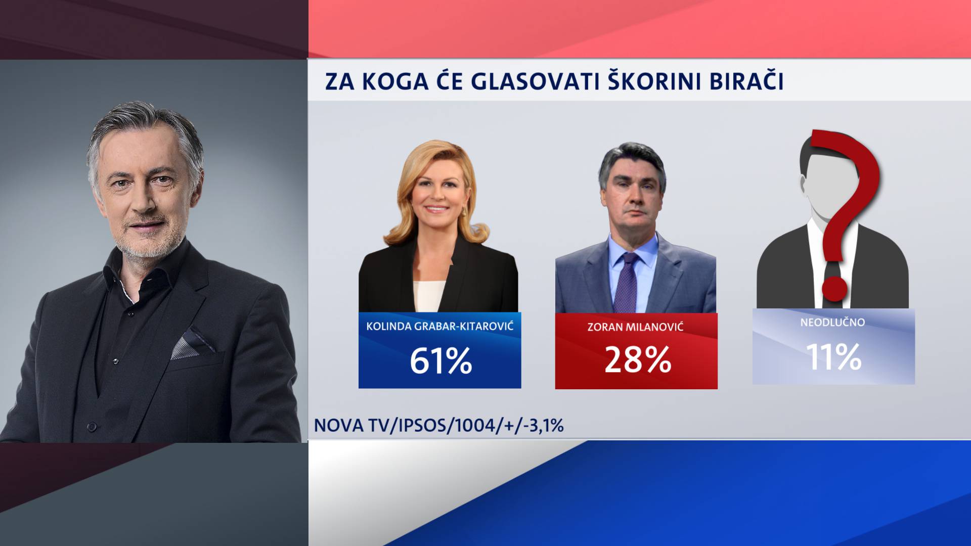 Milanović i Grabar-Kitarović su unutar statističke pogreške...