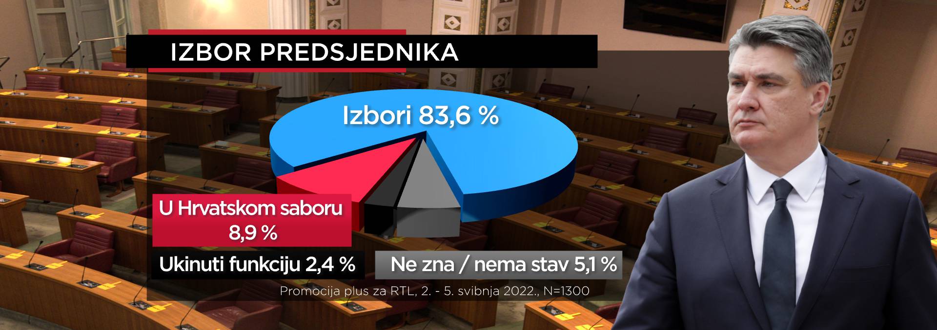 Građani o sukobu Milanovića i Plenkovića: Podjednako su u krivu, karakteri im se ne slažu