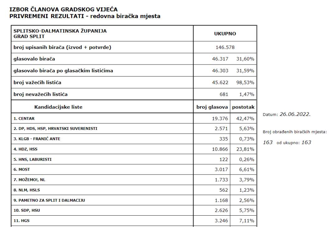 Stigli konačni rezultati: Puljak pobijedio s 48,73 posto, Đogaš na drugom mjestu s 25,67 posto