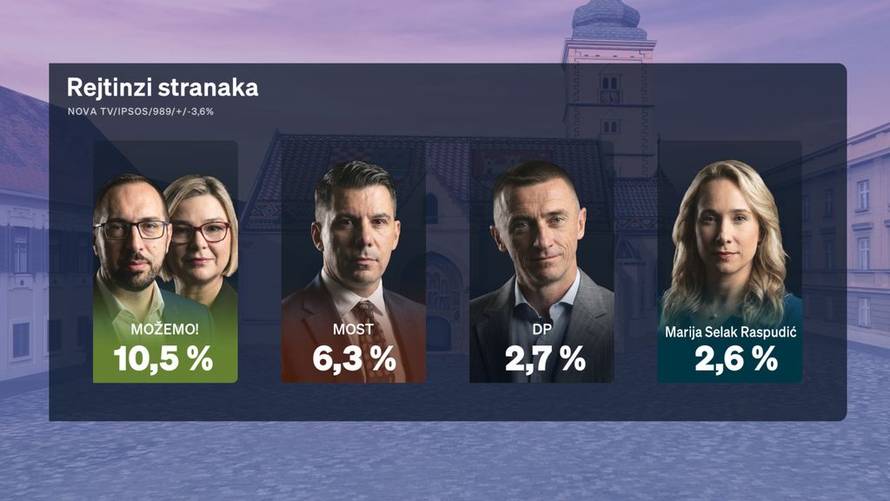 Prvi Crobarometar otkriva: Evo tko je najpopularniji političar i što ljudi zamjeraju Milanoviću