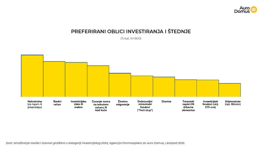 Hrvati investiraju jer se boje siromaštva u starosti, a nakon nekretnina, žele ulagati u zlato