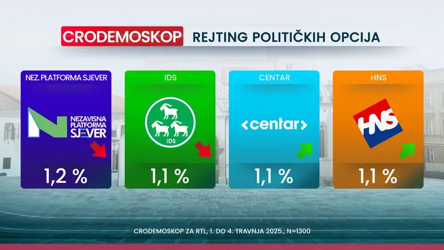 Nove ankete: SDP je pretekao HDZ, a prednost i dalje raste