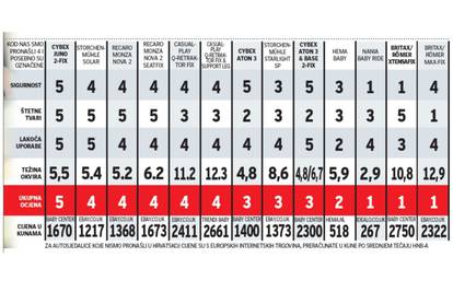Autosjedalice: Koje se isplati kupiti, a koje izbjegavati?