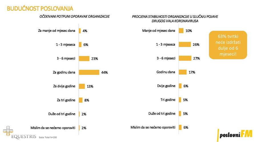 Naša ekonomija oporavljat će se dvostruko dulje od svjetske