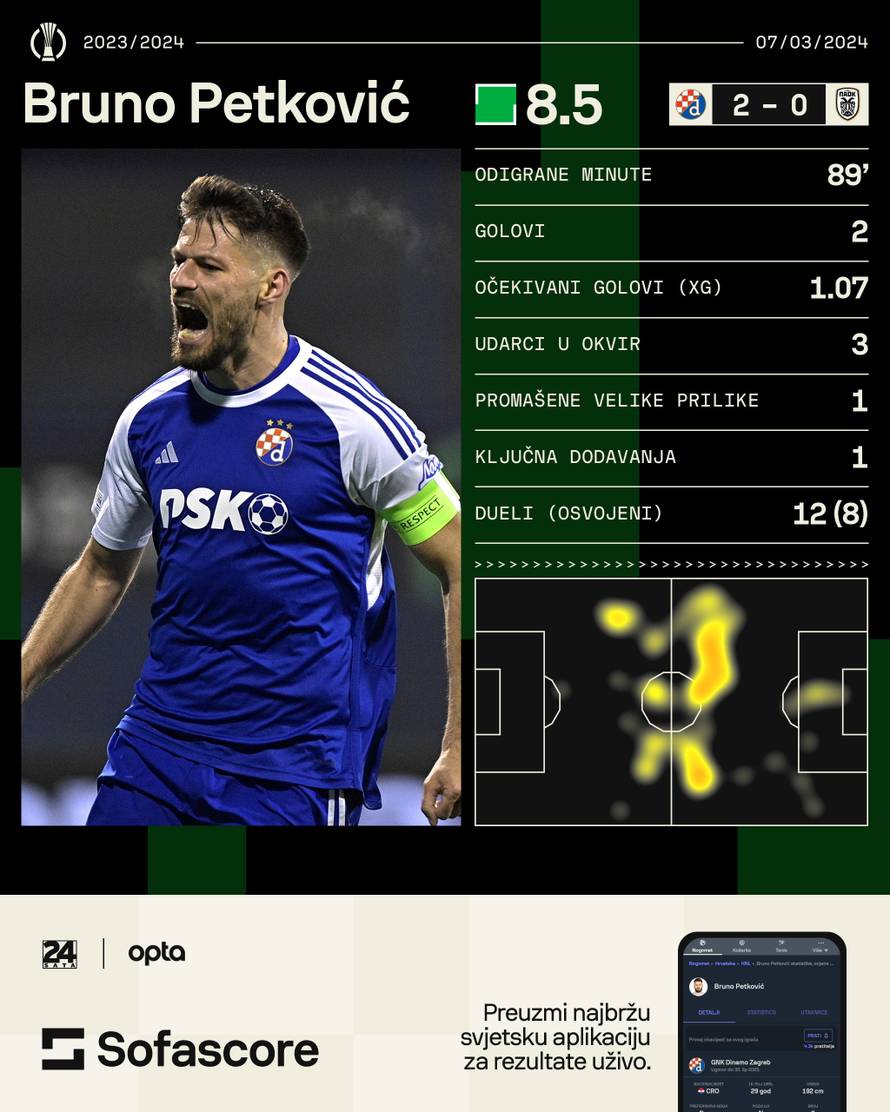 VIDEO Majstor Petko opet prvi strijelac Konferencijske lige! Evo kako je zabio dva gola PAOK-u