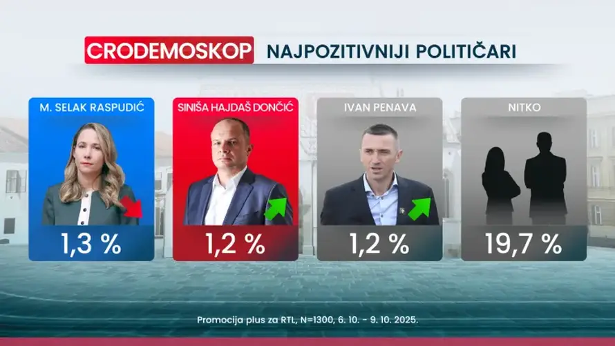 Novo istraživanje: Milanović je najpozitivniji političar,  70 posto misli da idemo u krivom smjeru