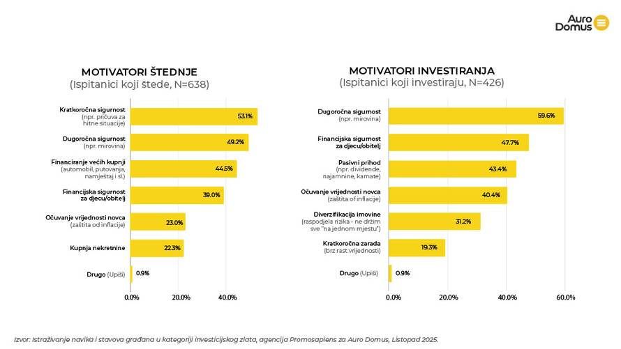 Hrvati investiraju jer se boje siromaštva u starosti, a nakon nekretnina, žele ulagati u zlato