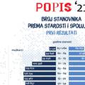 Novi detalji popisa stanovništva, objavljeni podaci o broju ljudi prema starosti