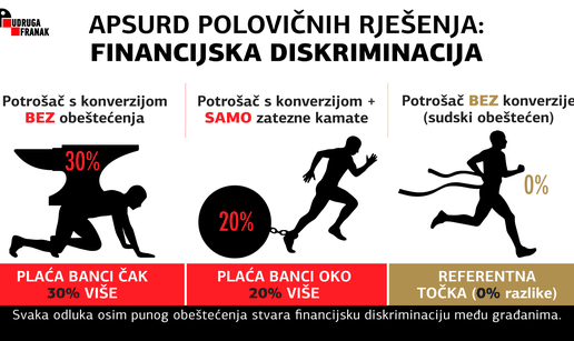 Udruga Franak: Vrhovni sud odlu&ccaron;uje &ndash; puno obe&scaron;te&cacute;enje ili zatezne kamate?