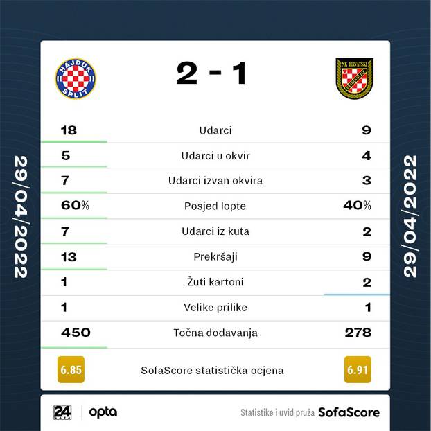 Hajduk sofascore