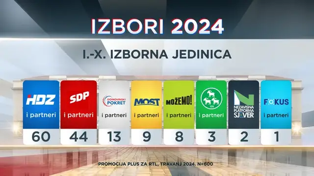 Nova izborna anketa otkrila: HDZ će teško do većine od 76 ruku, a Rijeke pravde još teže