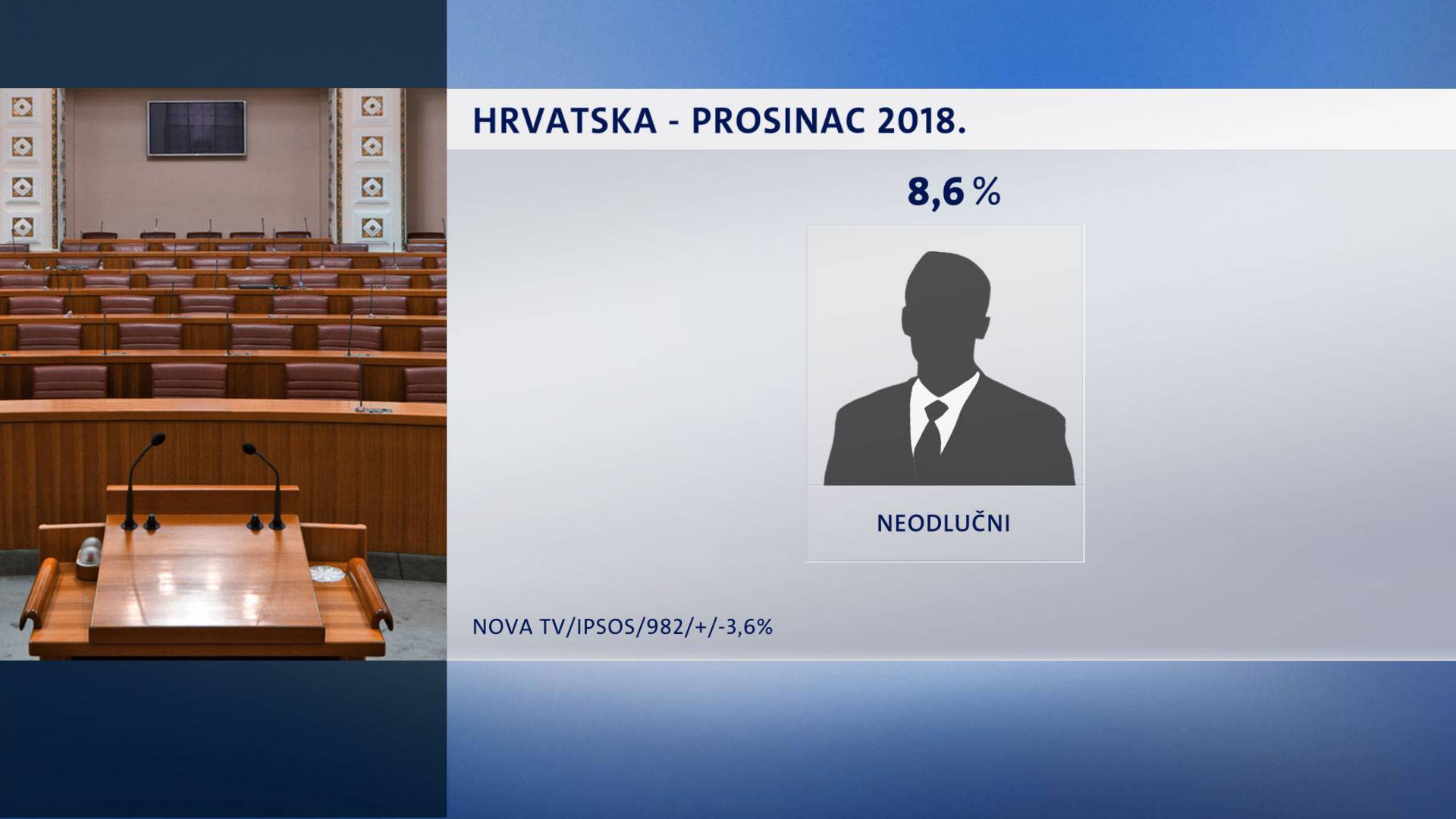 HDZ i dalje vodi, dok SDP više nije najjača oporbena stranka