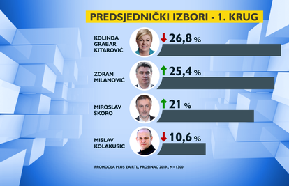 Nova anketa: Kolinda jako pala, Milanović ju je gotovo dostigao