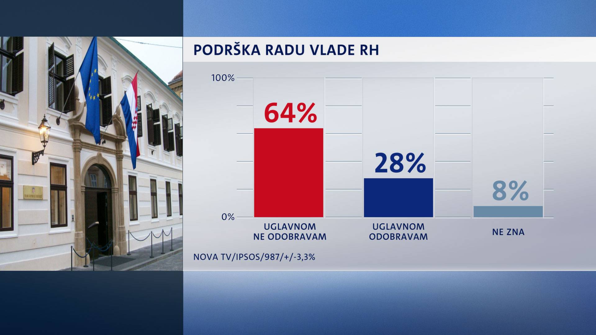 HDZ i dalje vodi dok SDP proživljava svoje najgore dane