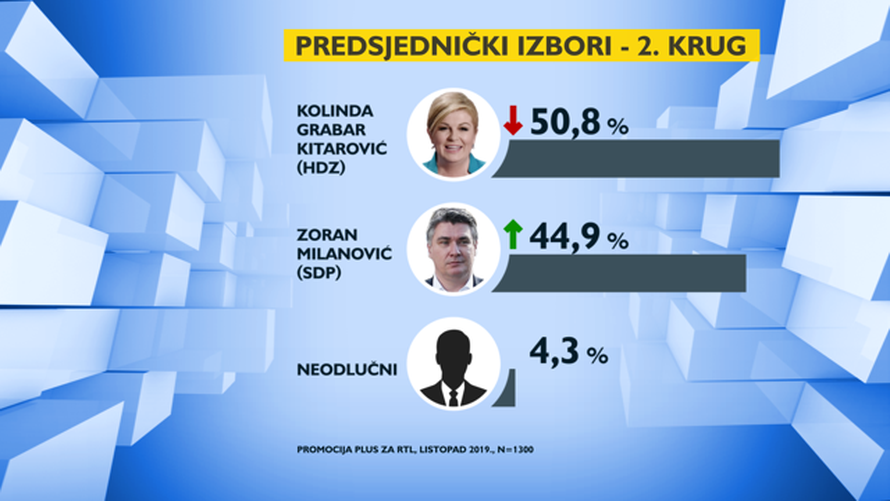 Kolindi pala potpora, Milanović joj sve bliži, Škoro na 19 posto
