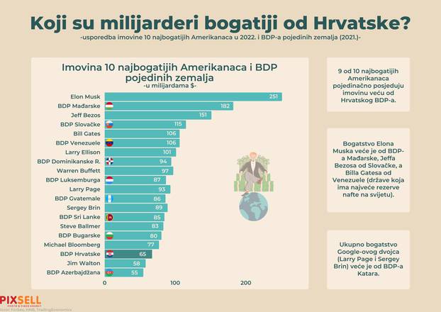 Koji su milijarderi bogatiji od Hrvatske?