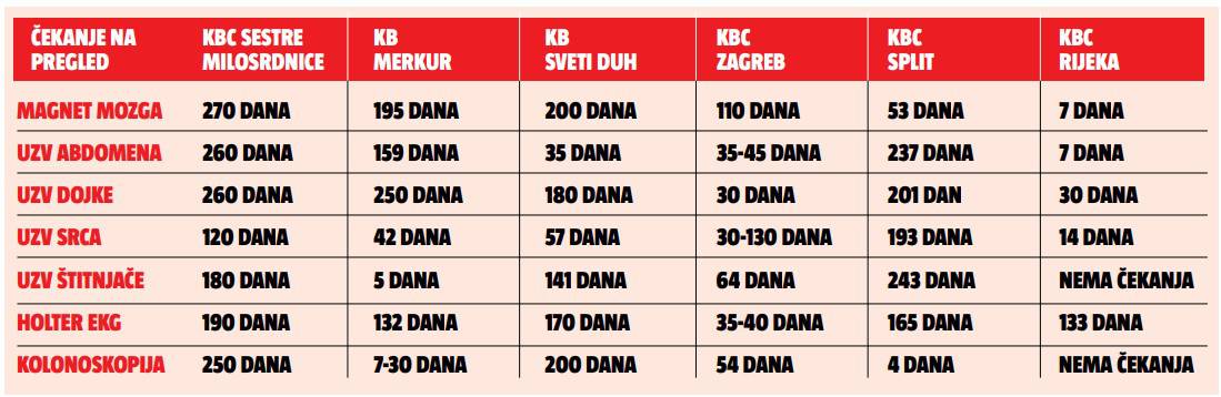 Provjerili smo stanje s listama čekanja po velikim bolnicama: Magnet do 270 dana, UZV 100