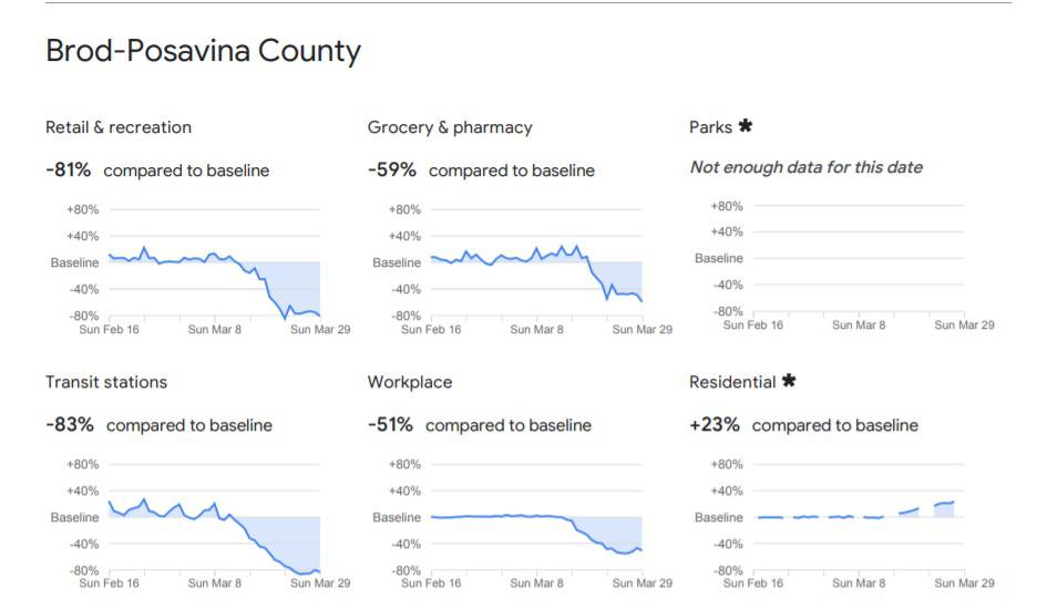 Google objavio koja se županija najbolje drži propisanih mjera