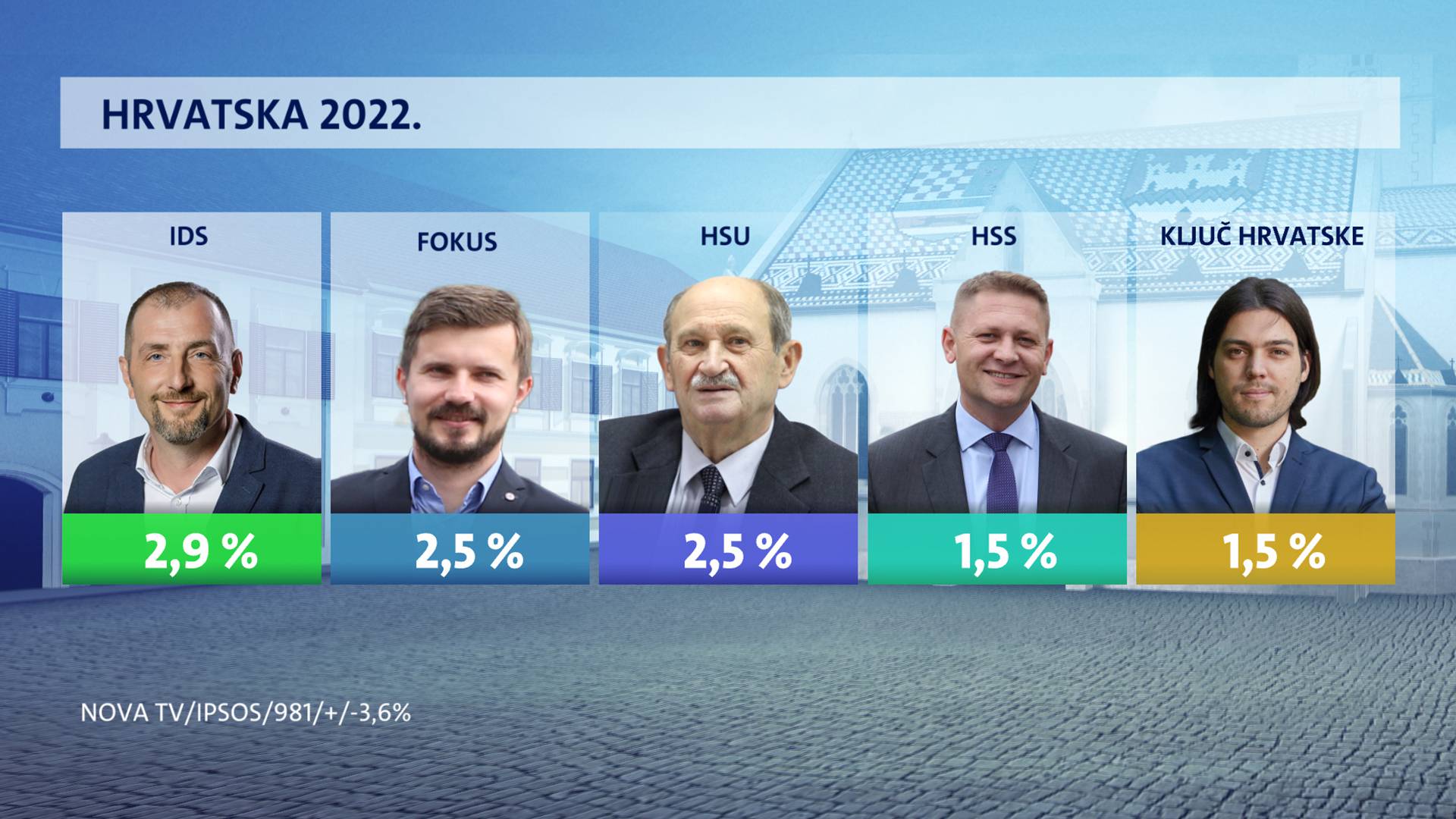 HDZ i dalje vodi, SDP slijedi, ali je došlo do promjene na trećem mjestu: Raste i podrška Zokiju