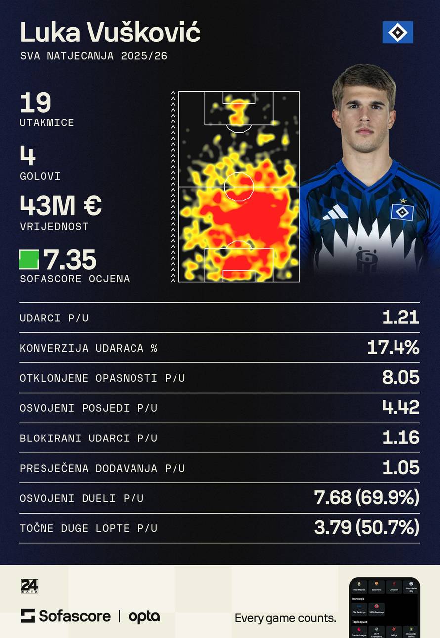 Luka Vušković zaludio Nijemce! Pogledajte sjajne brojke Hrvata