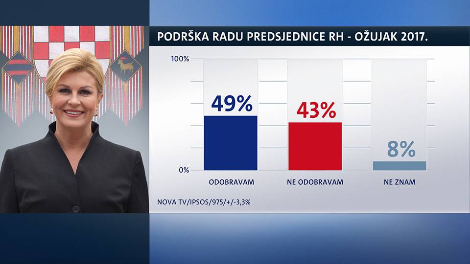 HDZ počeo padati, SDP rasti, potpora Kolindi se smanjuje...