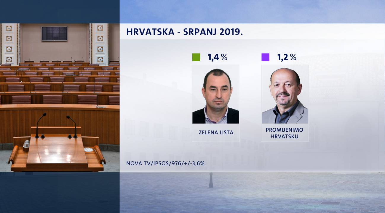 HDZ klizi prema dolje: SDP od njih slabiji za manje od 3 posto