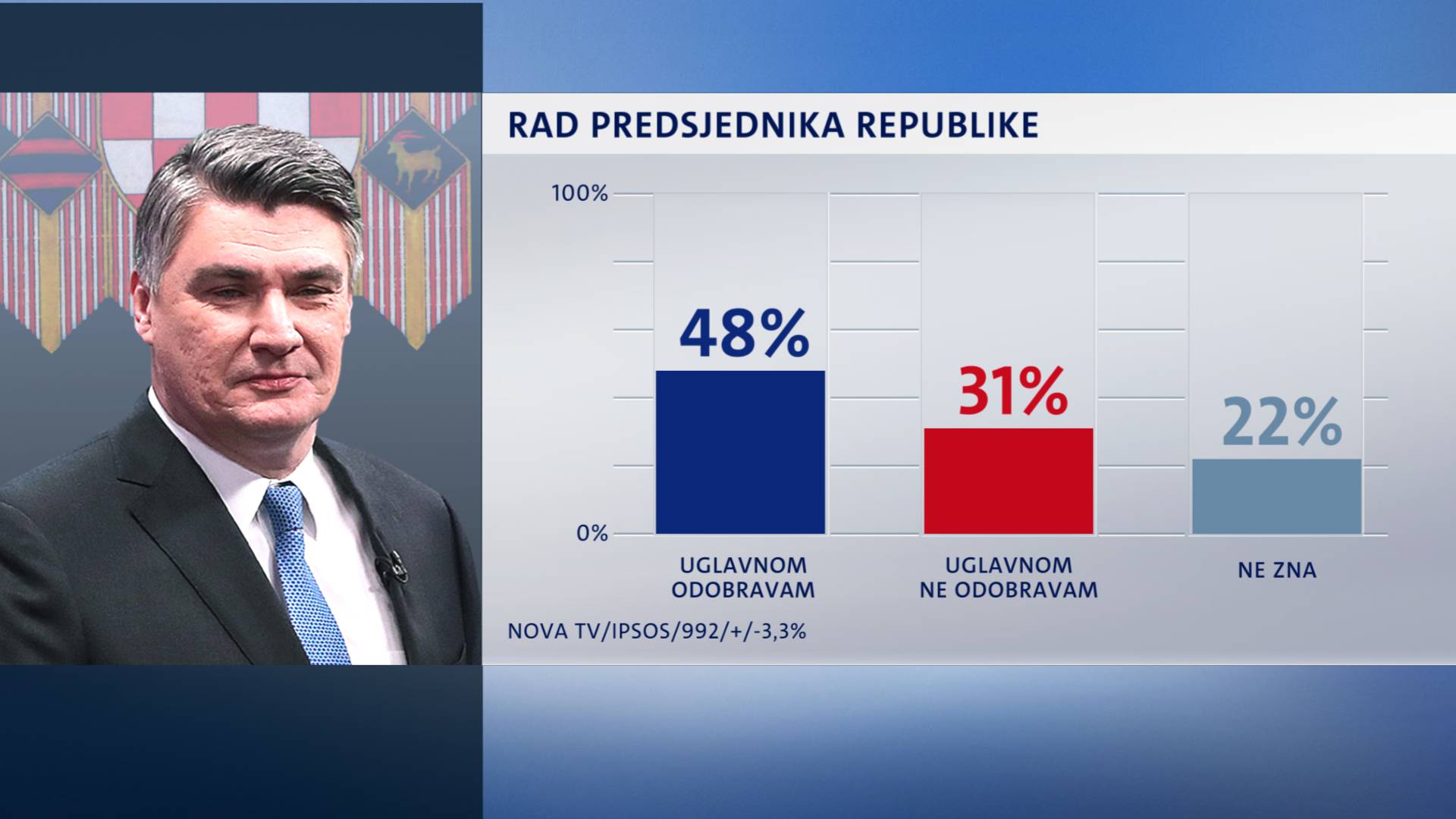 Novi Crobarometar: Kriza digla HDZ - opet su vodeća stranka