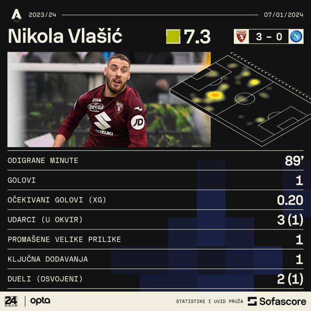 Nikola Vlašić protiv Napolija