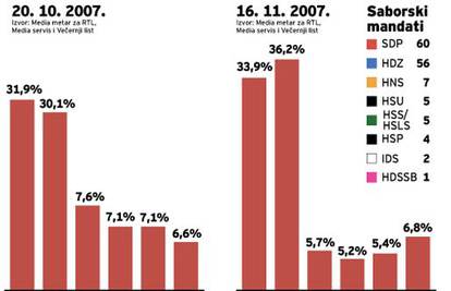 Nekoliko dana prije izbora SDP poveo pred HDZ-om