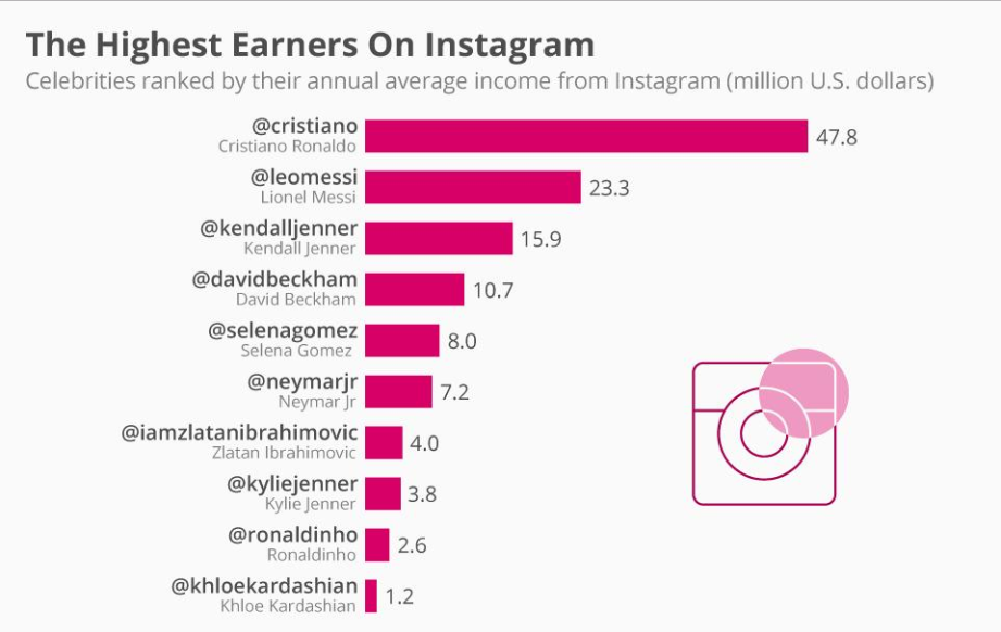Nogometaši i klan Kardashian-Jenner najplaćenije su zvijezde