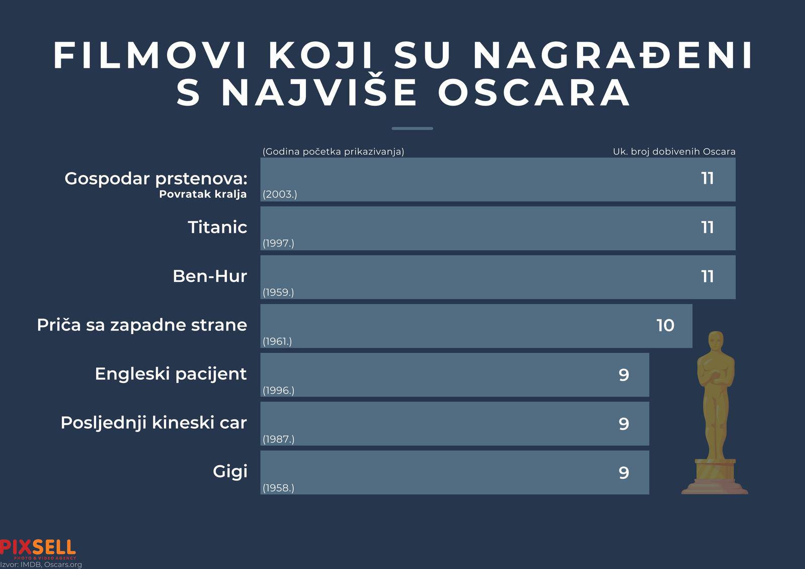 Infografika: Filmovi koji su nagra?eni s najviše Oscara