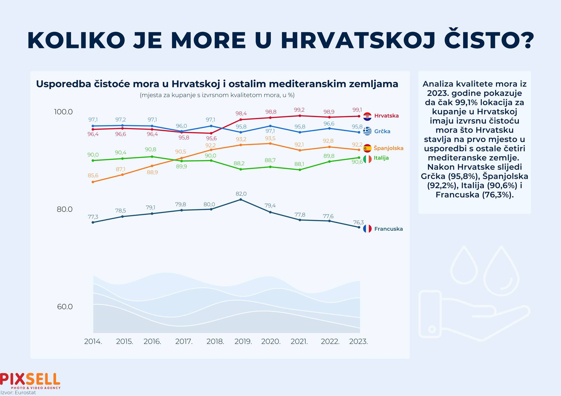 Infografika: Koliko je more u Hrvatskoj čisto?