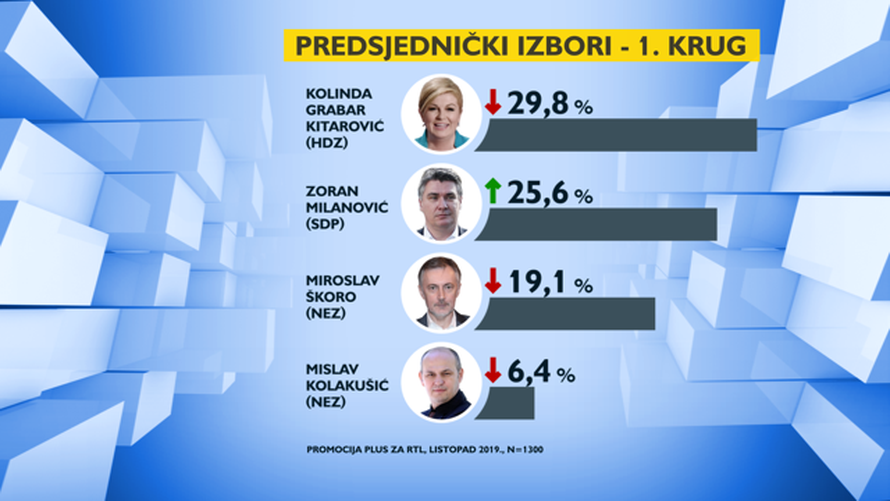 Kolindi pala potpora, Milanović joj sve bliži, Škoro na 19 posto