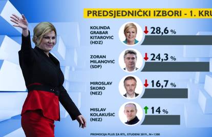 Kolinda i dalje vodi, Škoro pao, a Kolakušić ogromno narastao