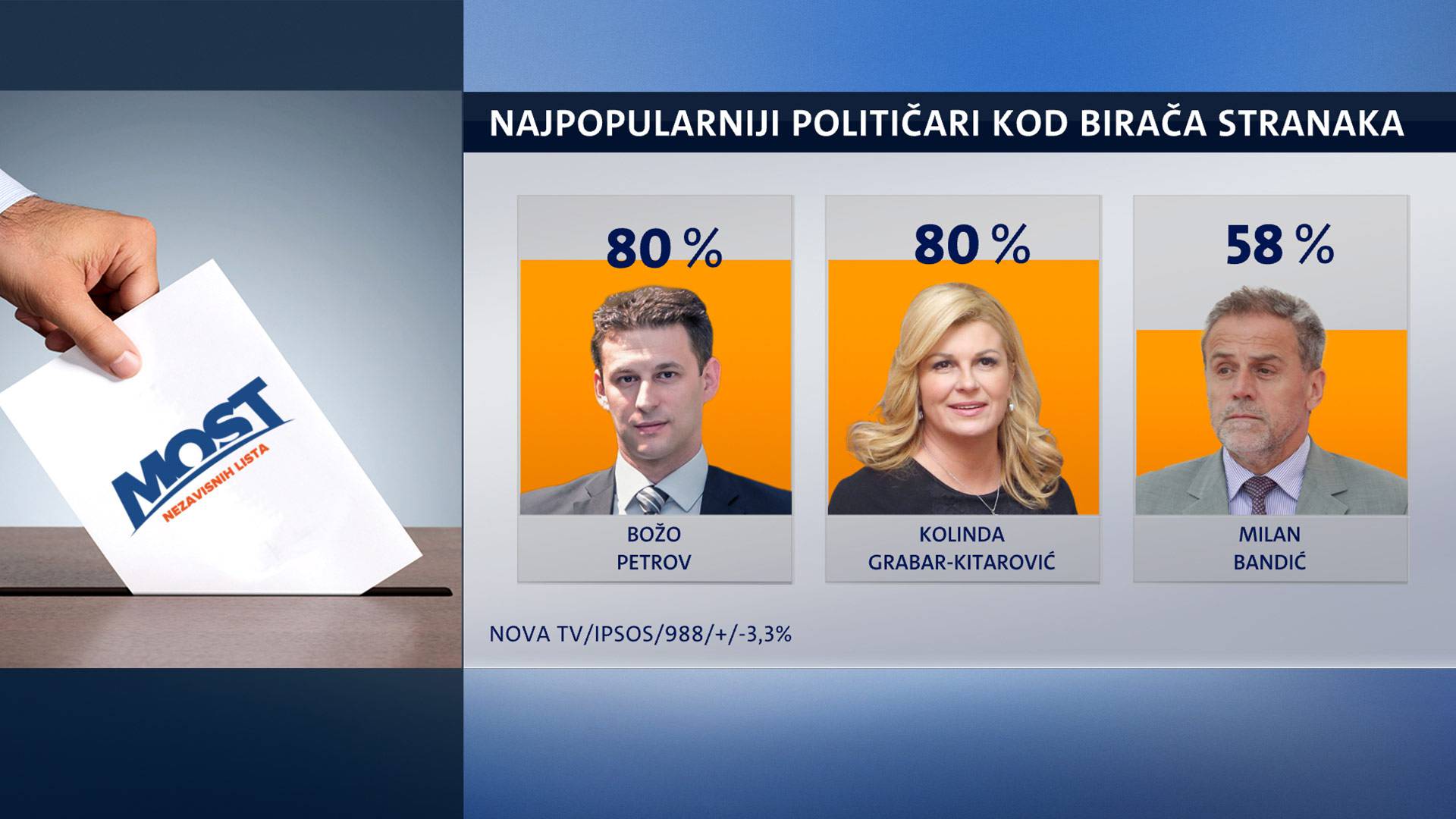 Kolinda i dalje najpopularnija političarka, ali podrška opada