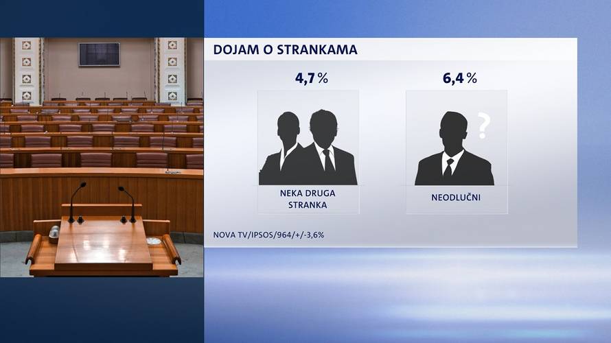 Plenković može biti zadovoljan: Vladu podupire većina građana