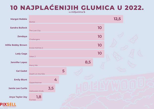 Infografika: Deset najplaćenijih glumica u 2022. godini