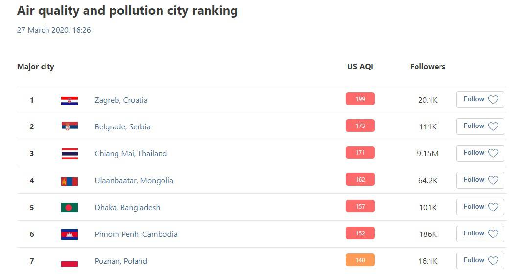 Oprez! Zrak u Zagrebu postao danas najzagađeniji u svijetu