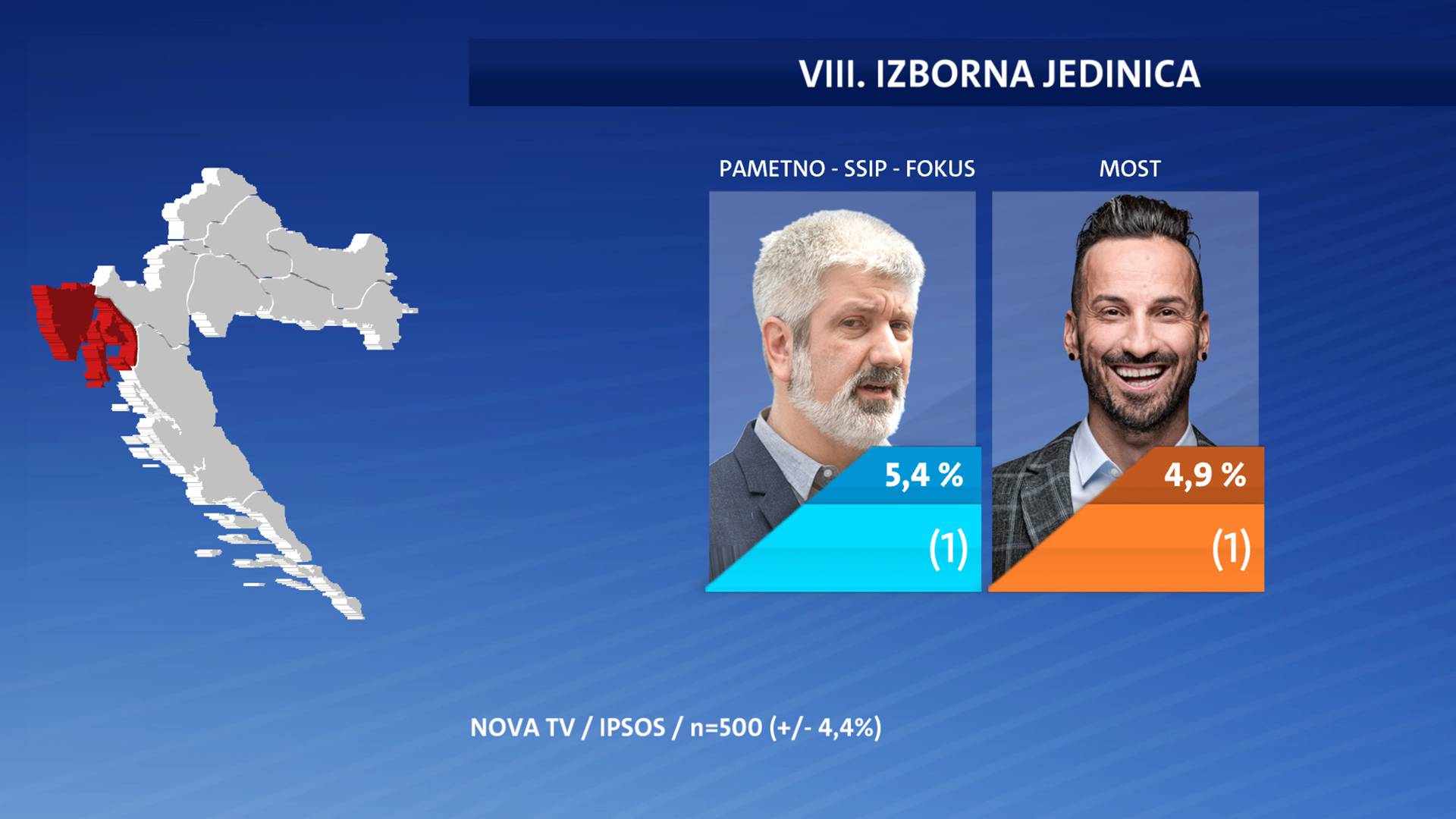 Restartu ljevica u Istri odnosi mandate, u Sabor ulazi Peović i Puljak, a Most raste na jugu