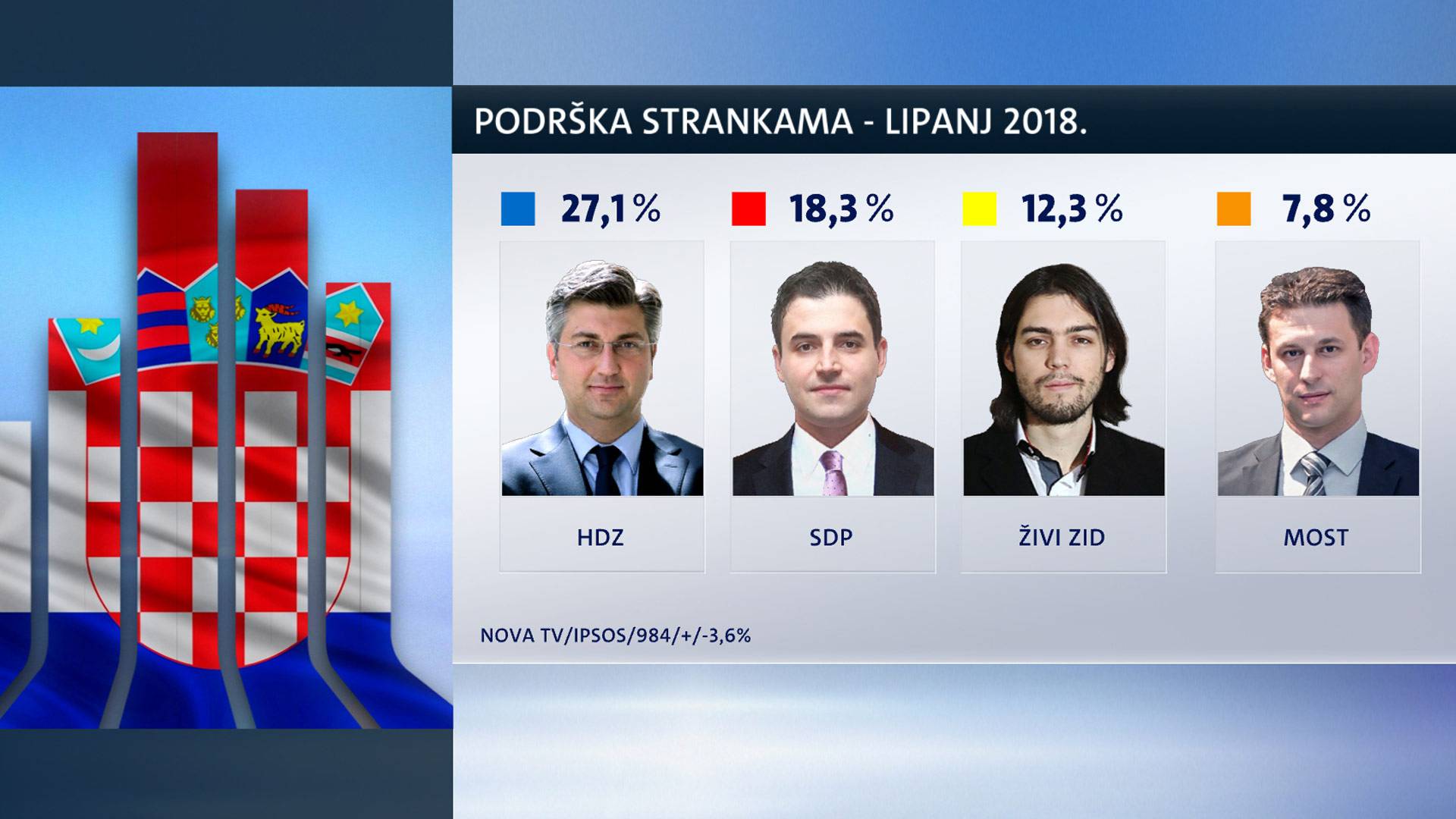 HDZ i SDP su na razini kao i prošli mjesec, Živi zid još pada